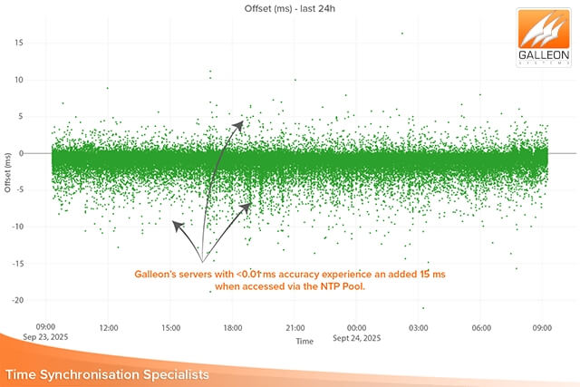 NTP Zeitserver vs NTP Pool Server Vergleich, der zeigt, dass die internen Server von Galleon beim Routing über den NTP-Pool zusätzliche 15 Millisekunden erhalten