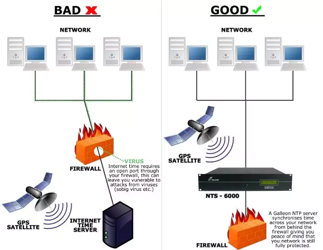 Was ist NTP? Wie Netzwerkzeitservern hinter einer Firewall funktionieren