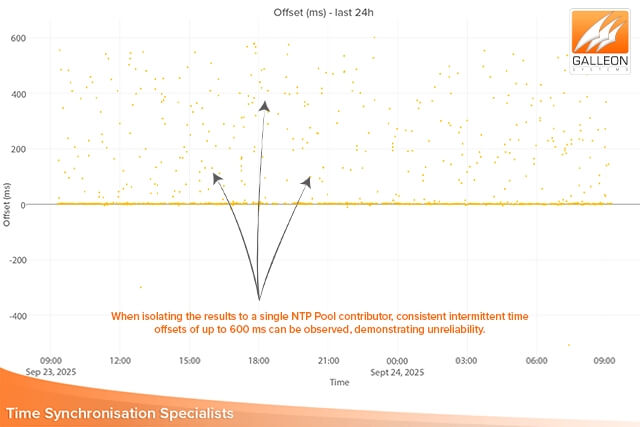 NTP Zeitserver vs NTP Pool Server: Fallstudie zur Zeitinkonsistenz eines einzelnen Pool-Mitwirkenden