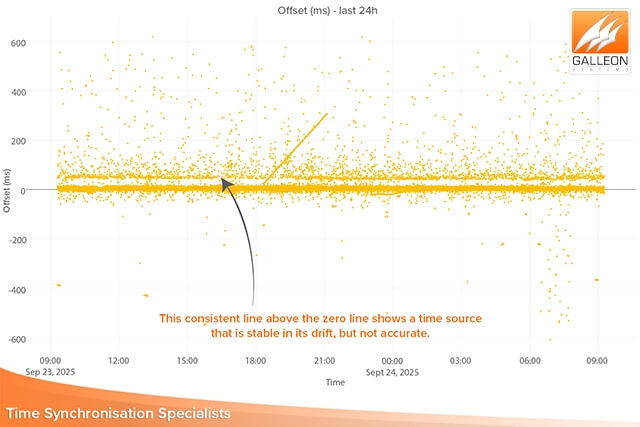 NTP Zeitserver vs NTP Pool Server: große Abweichungen im Diagramm der am schlechtesten abschneidenden Pool-Server