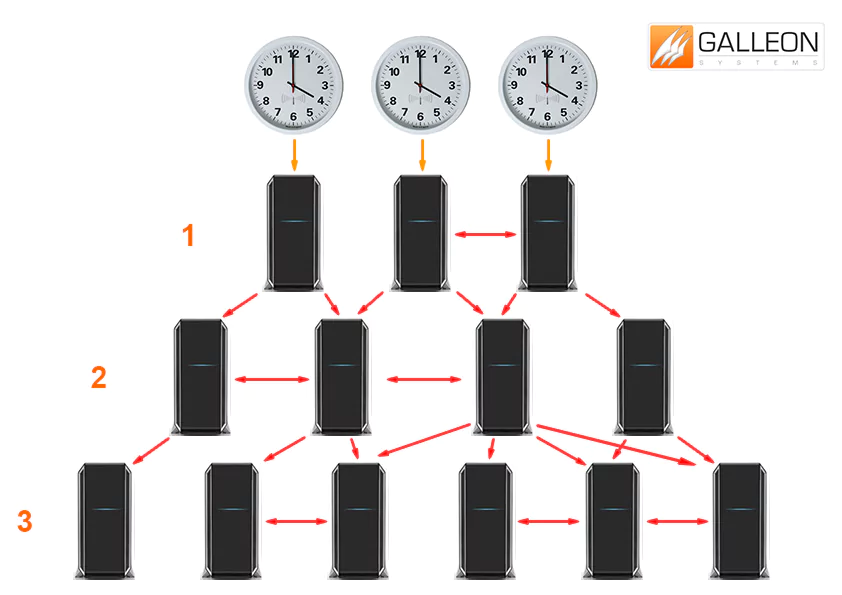 Was ist NTP? Stratum-Ebenen der NTP-Hierarchie