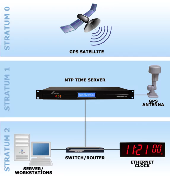 Ein Diagramm, dass den NTP-/SNTP-Zeitsynchronisationsprozess darlegt | Unterschied zwischen NTP und SNTP