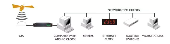 GPS NTP Zeitserver Vorderseite