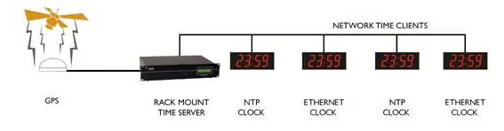 Digital Ethernet Uhr im Netzwerk