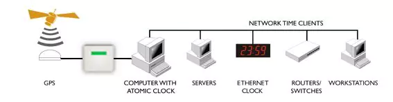 GPS Linux im Netzwerk