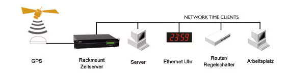 Rackmount NTP GPS Zeitserver