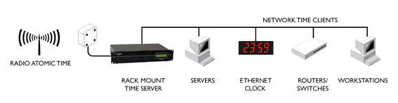 Rackmount Netzwerk-Zeitserver