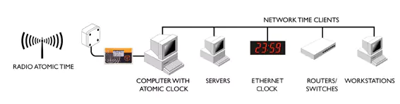 SNTP Zeitserver TS-700-DCF im Netzwerk